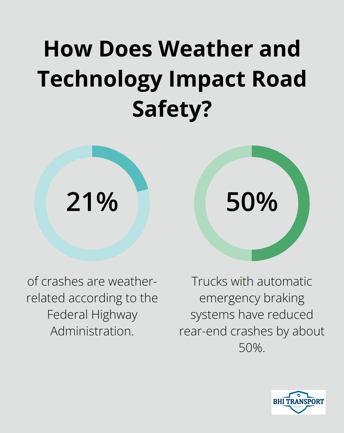 Fact - How Does Weather and Technology Impact Road Safety?