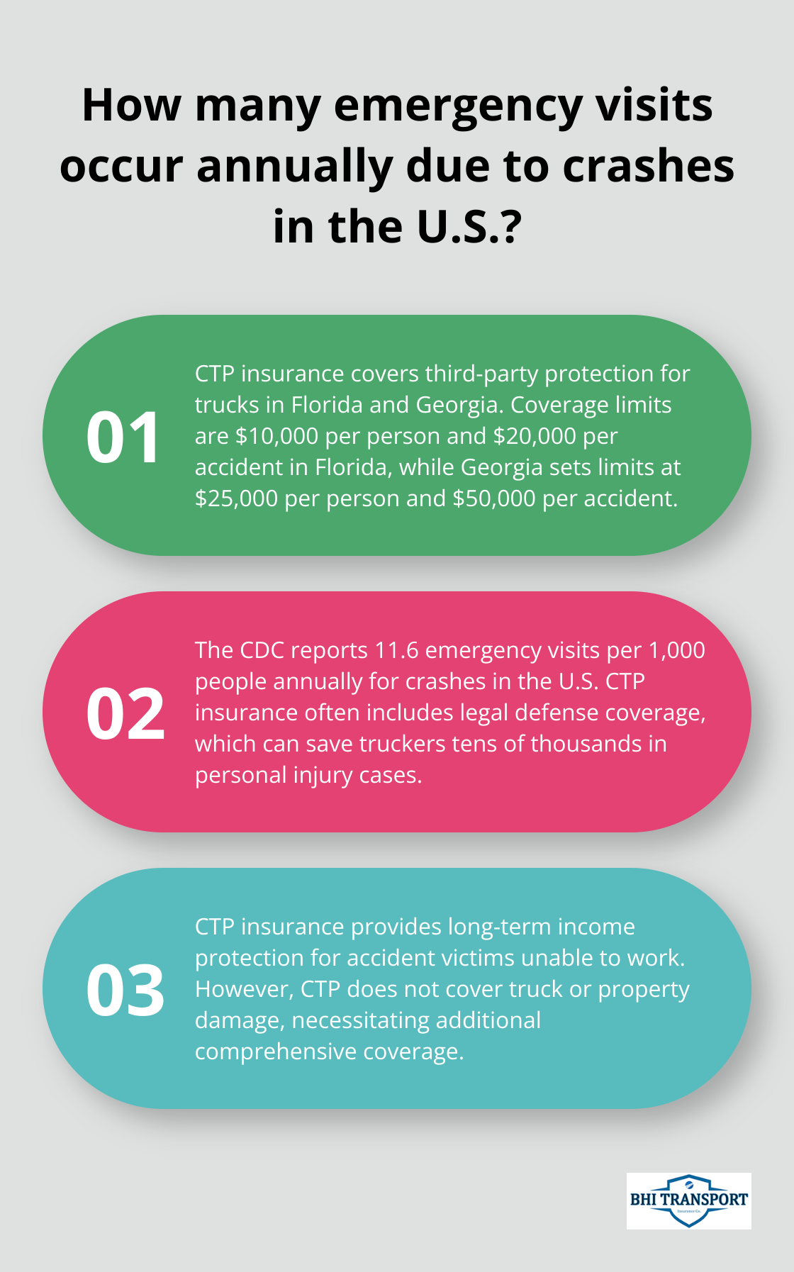 Fact - How many emergency visits occur annually due to crashes in the U.S.?